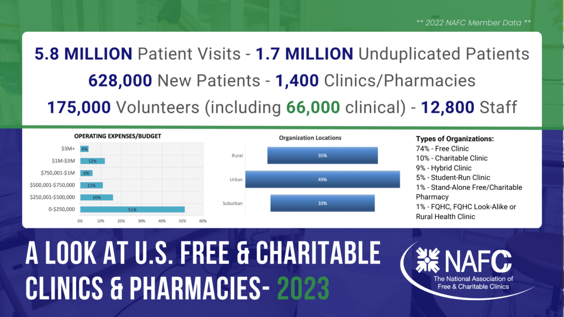 Infographic providing details from the NAFC 2023 data report on U.S. Free & Charitable Clinics