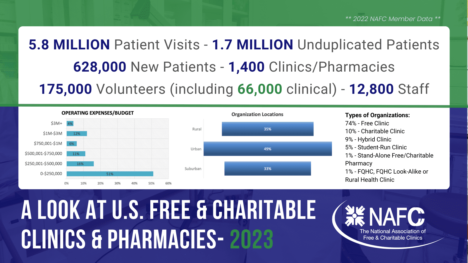 Infographic providing details from the NAFC 2023 data report on U.S. Free & Charitable Clinics