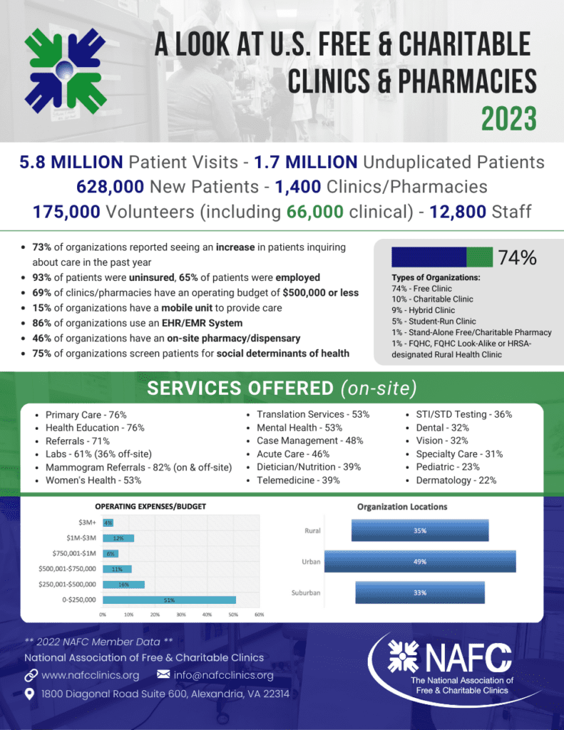 One-page infographic providing 2023 data points about U.S. Free and Charitable Clinics and Pharmacies